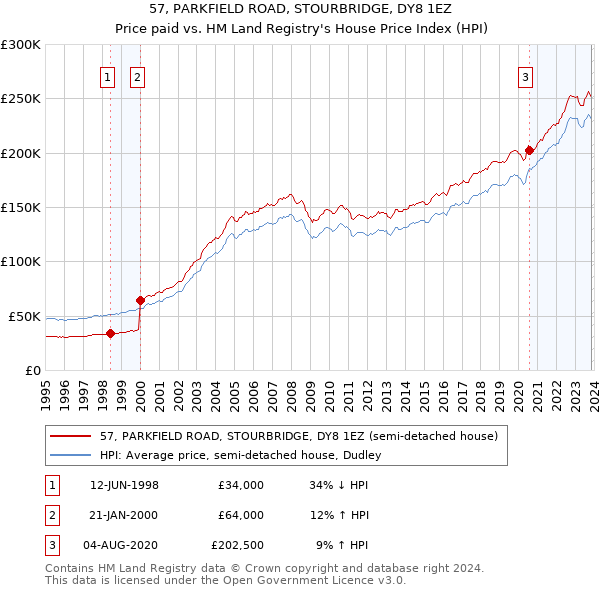 57, PARKFIELD ROAD, STOURBRIDGE, DY8 1EZ: Price paid vs HM Land Registry's House Price Index