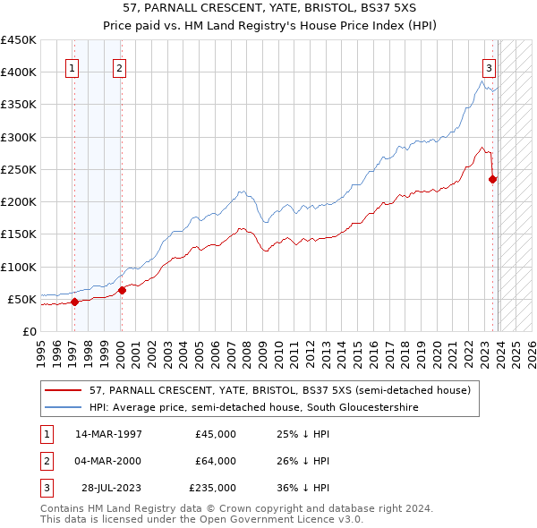 57, PARNALL CRESCENT, YATE, BRISTOL, BS37 5XS: Price paid vs HM Land Registry's House Price Index