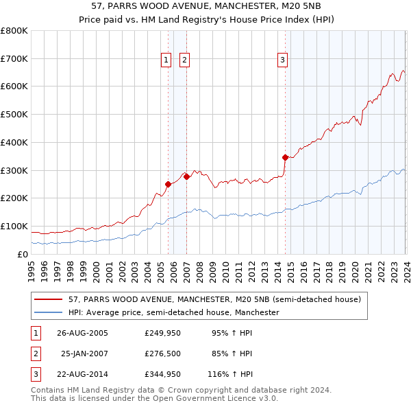 57, PARRS WOOD AVENUE, MANCHESTER, M20 5NB: Price paid vs HM Land Registry's House Price Index