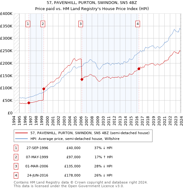 57, PAVENHILL, PURTON, SWINDON, SN5 4BZ: Price paid vs HM Land Registry's House Price Index