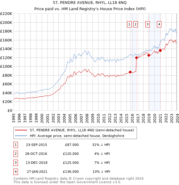 57, PENDRE AVENUE, RHYL, LL18 4NQ: Price paid vs HM Land Registry's House Price Index