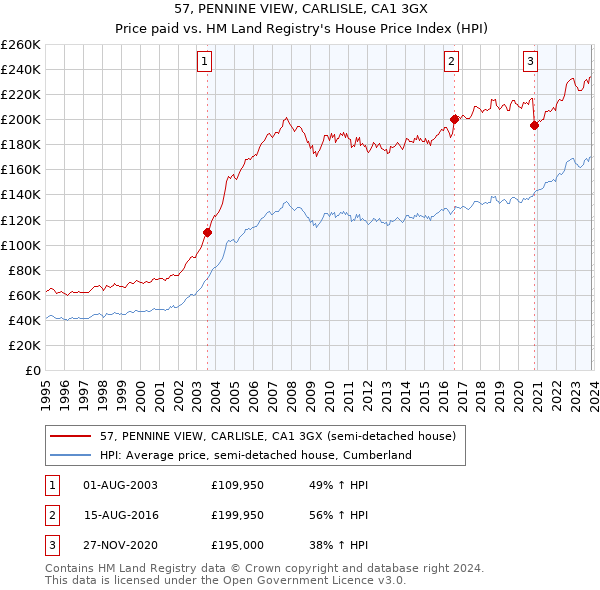 57, PENNINE VIEW, CARLISLE, CA1 3GX: Price paid vs HM Land Registry's House Price Index