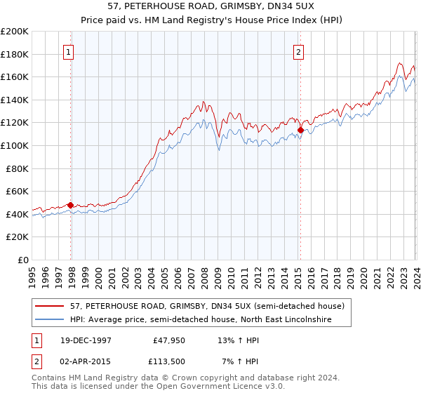 57, PETERHOUSE ROAD, GRIMSBY, DN34 5UX: Price paid vs HM Land Registry's House Price Index