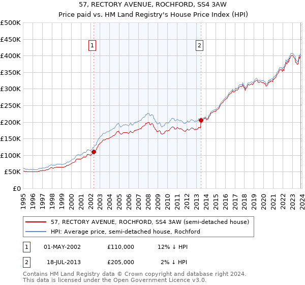 57, RECTORY AVENUE, ROCHFORD, SS4 3AW: Price paid vs HM Land Registry's House Price Index