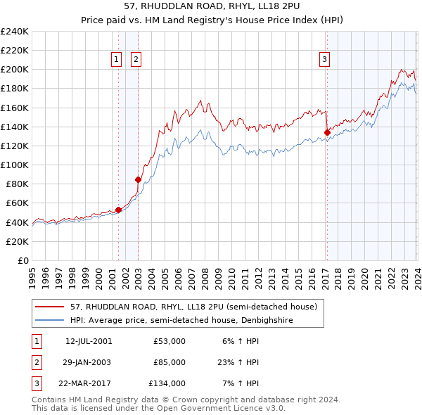 57, RHUDDLAN ROAD, RHYL, LL18 2PU: Price paid vs HM Land Registry's House Price Index