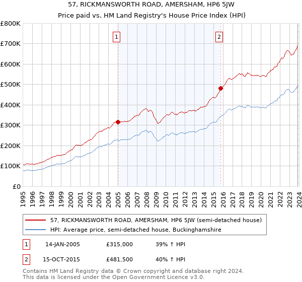 57, RICKMANSWORTH ROAD, AMERSHAM, HP6 5JW: Price paid vs HM Land Registry's House Price Index