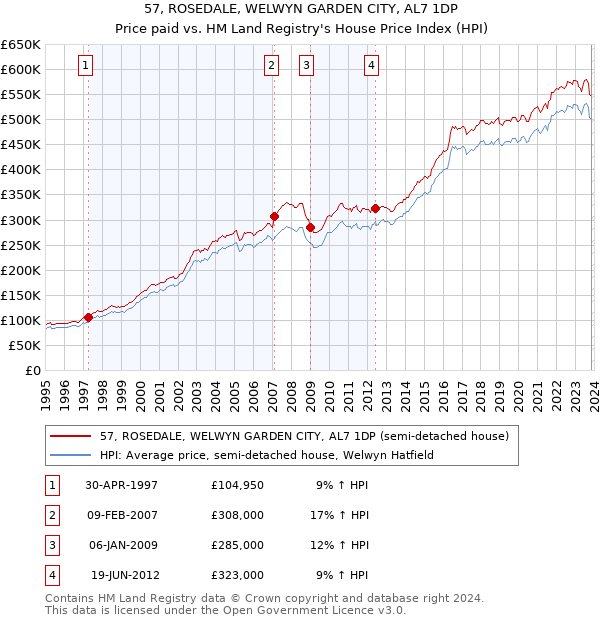 57, ROSEDALE, WELWYN GARDEN CITY, AL7 1DP: Price paid vs HM Land Registry's House Price Index