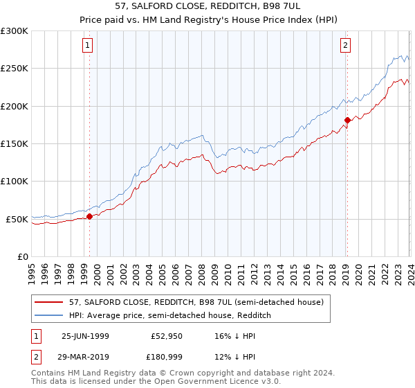 57, SALFORD CLOSE, REDDITCH, B98 7UL: Price paid vs HM Land Registry's House Price Index