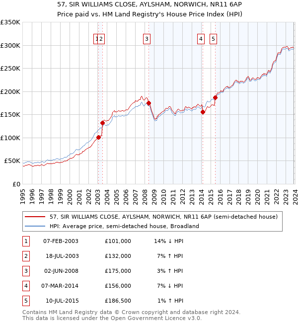 57, SIR WILLIAMS CLOSE, AYLSHAM, NORWICH, NR11 6AP: Price paid vs HM Land Registry's House Price Index