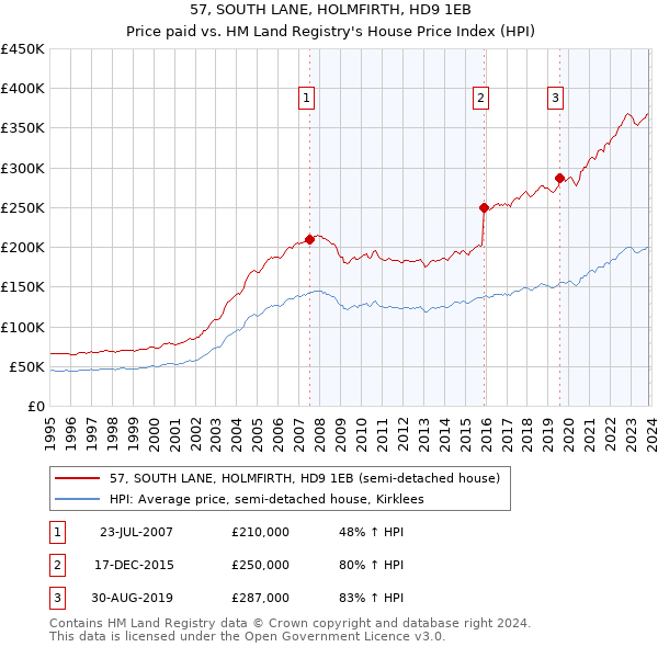 57, SOUTH LANE, HOLMFIRTH, HD9 1EB: Price paid vs HM Land Registry's House Price Index