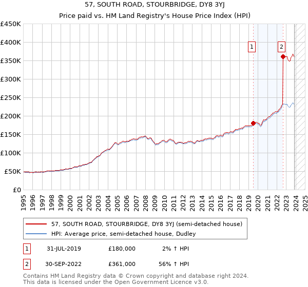 57, SOUTH ROAD, STOURBRIDGE, DY8 3YJ: Price paid vs HM Land Registry's House Price Index