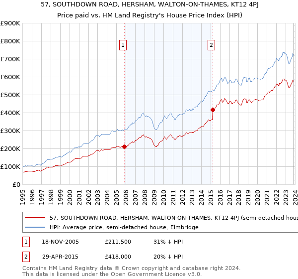 57, SOUTHDOWN ROAD, HERSHAM, WALTON-ON-THAMES, KT12 4PJ: Price paid vs HM Land Registry's House Price Index