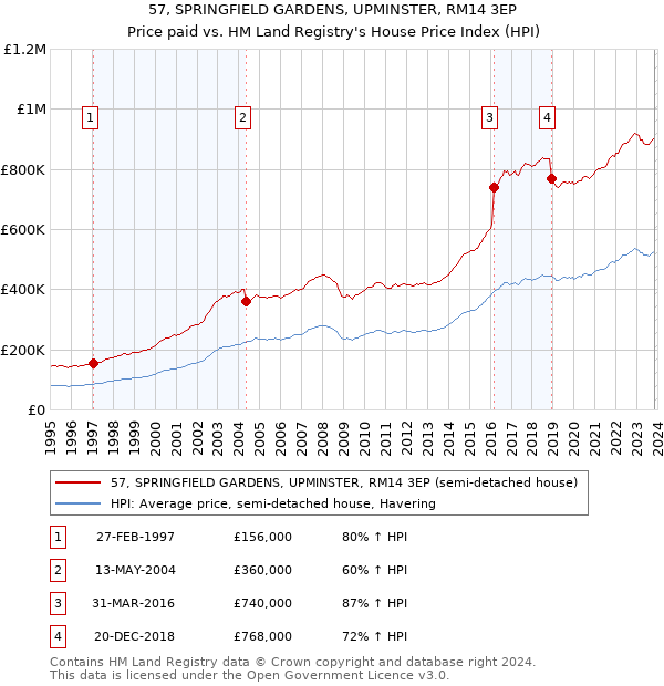 57, SPRINGFIELD GARDENS, UPMINSTER, RM14 3EP: Price paid vs HM Land Registry's House Price Index