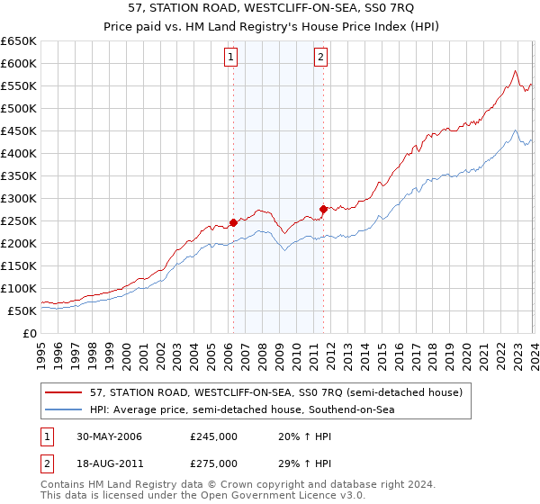 57, STATION ROAD, WESTCLIFF-ON-SEA, SS0 7RQ: Price paid vs HM Land Registry's House Price Index