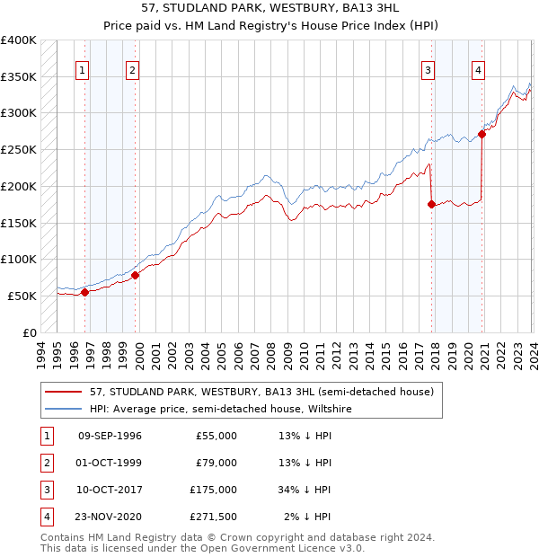 57, STUDLAND PARK, WESTBURY, BA13 3HL: Price paid vs HM Land Registry's House Price Index