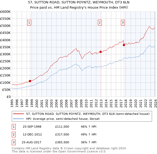 57, SUTTON ROAD, SUTTON POYNTZ, WEYMOUTH, DT3 6LN: Price paid vs HM Land Registry's House Price Index