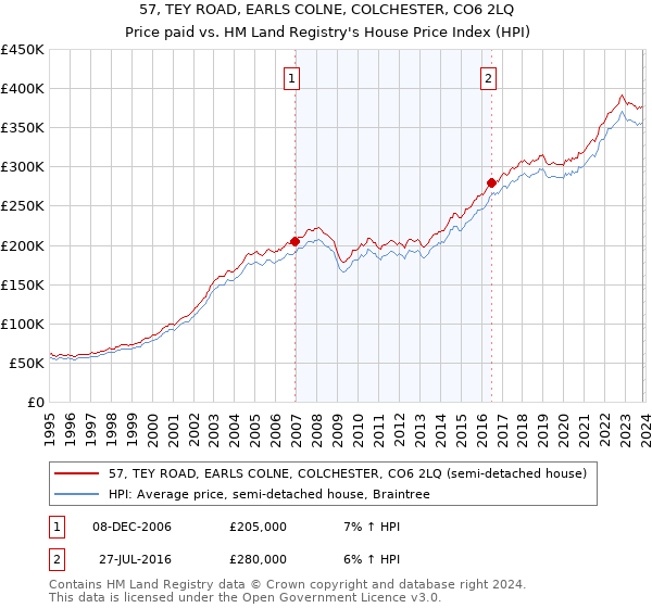 57, TEY ROAD, EARLS COLNE, COLCHESTER, CO6 2LQ: Price paid vs HM Land Registry's House Price Index