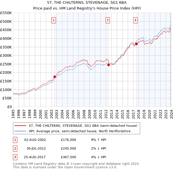 57, THE CHILTERNS, STEVENAGE, SG1 6BA: Price paid vs HM Land Registry's House Price Index