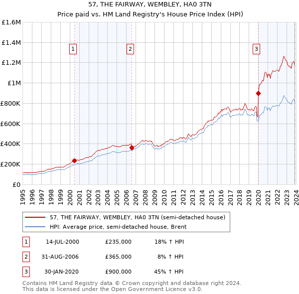 57, THE FAIRWAY, WEMBLEY, HA0 3TN: Price paid vs HM Land Registry's House Price Index