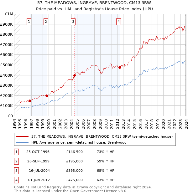 57, THE MEADOWS, INGRAVE, BRENTWOOD, CM13 3RW: Price paid vs HM Land Registry's House Price Index