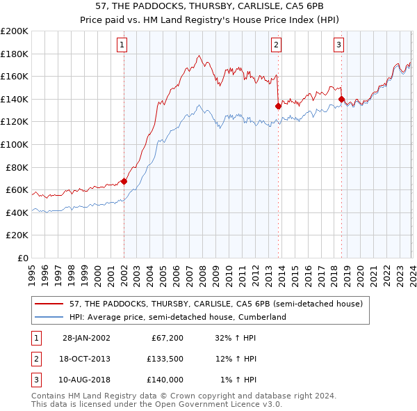 57, THE PADDOCKS, THURSBY, CARLISLE, CA5 6PB: Price paid vs HM Land Registry's House Price Index