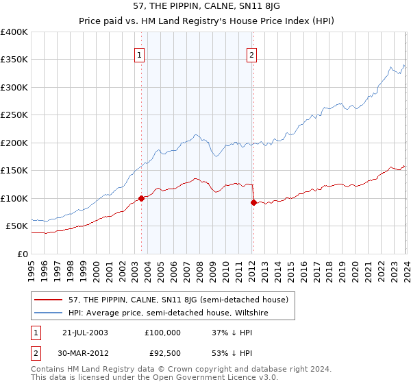 57, THE PIPPIN, CALNE, SN11 8JG: Price paid vs HM Land Registry's House Price Index