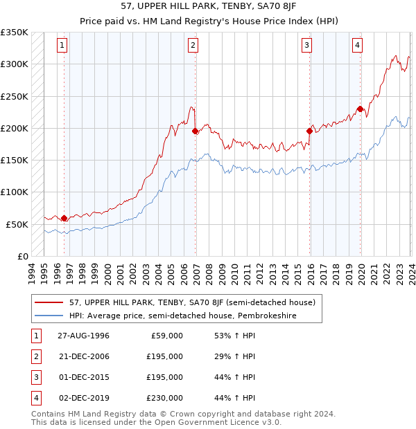 57, UPPER HILL PARK, TENBY, SA70 8JF: Price paid vs HM Land Registry's House Price Index