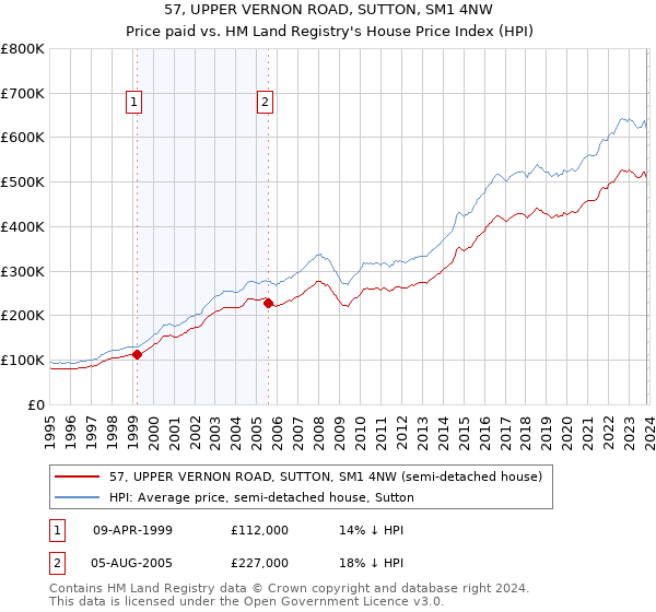 57, UPPER VERNON ROAD, SUTTON, SM1 4NW: Price paid vs HM Land Registry's House Price Index