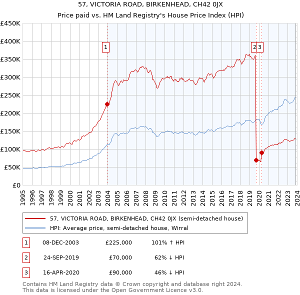 57, VICTORIA ROAD, BIRKENHEAD, CH42 0JX: Price paid vs HM Land Registry's House Price Index