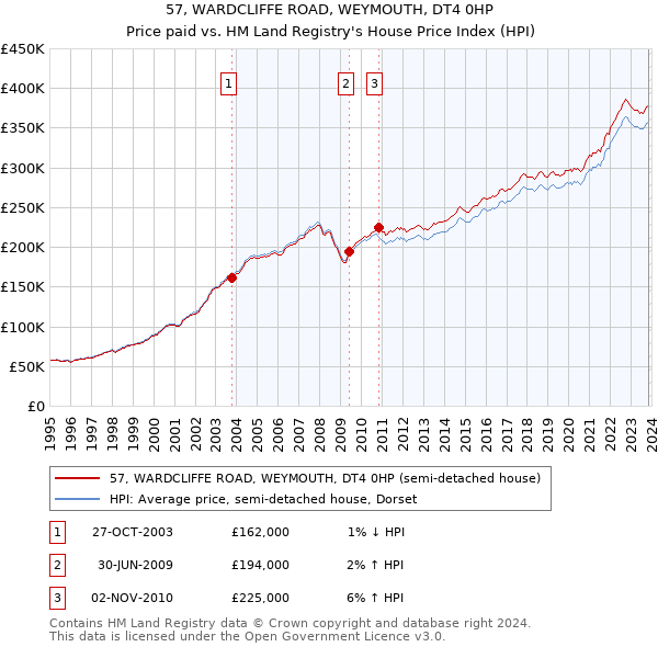 57, WARDCLIFFE ROAD, WEYMOUTH, DT4 0HP: Price paid vs HM Land Registry's House Price Index