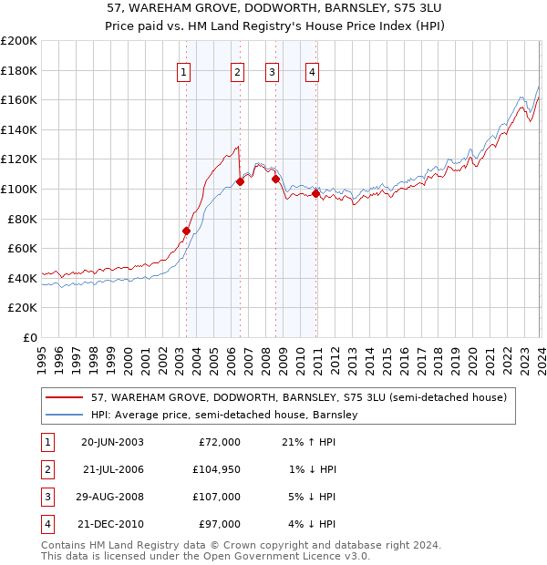 57, WAREHAM GROVE, DODWORTH, BARNSLEY, S75 3LU: Price paid vs HM Land Registry's House Price Index