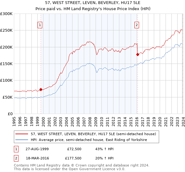 57, WEST STREET, LEVEN, BEVERLEY, HU17 5LE: Price paid vs HM Land Registry's House Price Index