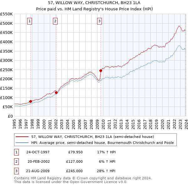 57, WILLOW WAY, CHRISTCHURCH, BH23 1LA: Price paid vs HM Land Registry's House Price Index