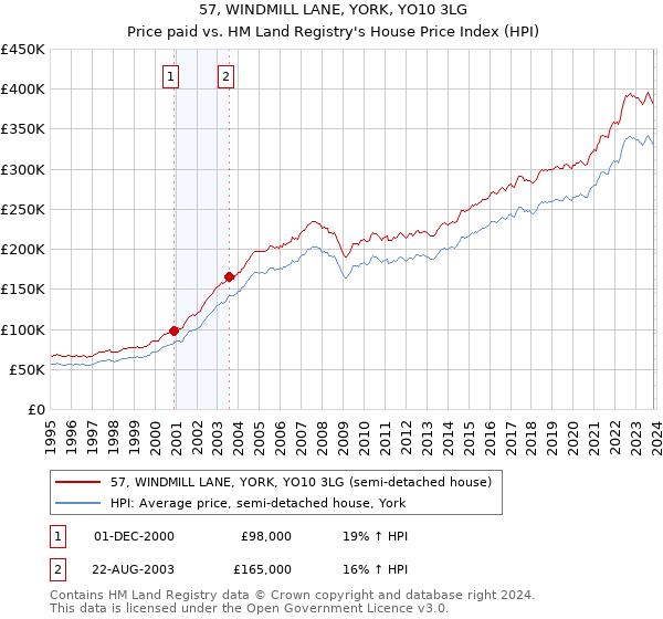 57, WINDMILL LANE, YORK, YO10 3LG: Price paid vs HM Land Registry's House Price Index