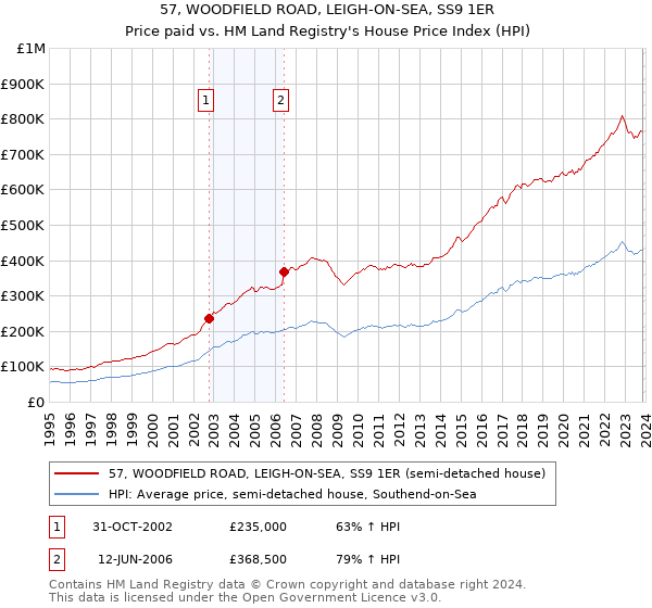 57, WOODFIELD ROAD, LEIGH-ON-SEA, SS9 1ER: Price paid vs HM Land Registry's House Price Index