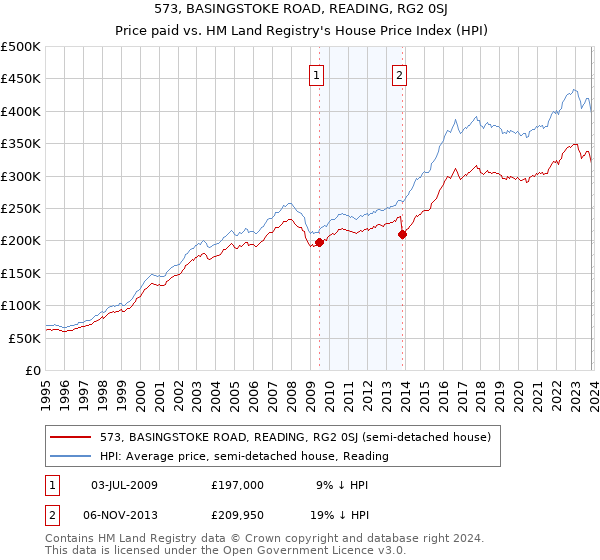 573, BASINGSTOKE ROAD, READING, RG2 0SJ: Price paid vs HM Land Registry's House Price Index