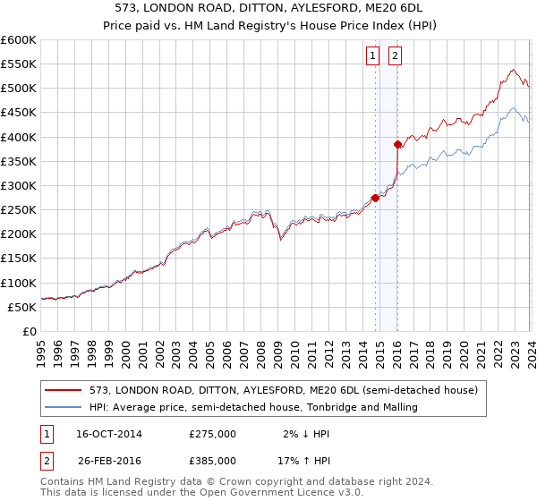 573, LONDON ROAD, DITTON, AYLESFORD, ME20 6DL: Price paid vs HM Land Registry's House Price Index