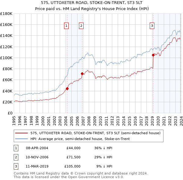 575, UTTOXETER ROAD, STOKE-ON-TRENT, ST3 5LT: Price paid vs HM Land Registry's House Price Index