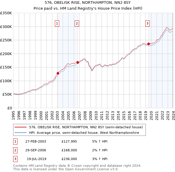 576, OBELISK RISE, NORTHAMPTON, NN2 8SY: Price paid vs HM Land Registry's House Price Index