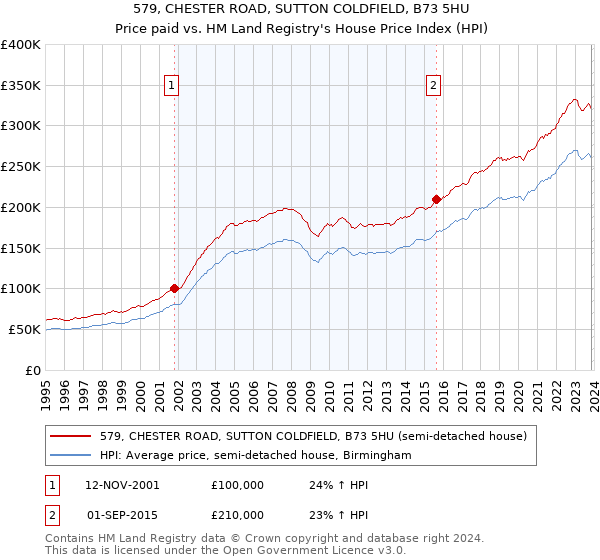 579, CHESTER ROAD, SUTTON COLDFIELD, B73 5HU: Price paid vs HM Land Registry's House Price Index
