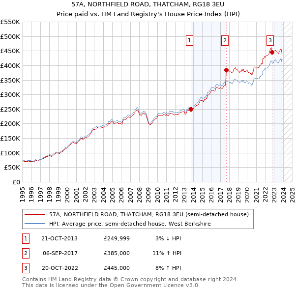 57A, NORTHFIELD ROAD, THATCHAM, RG18 3EU: Price paid vs HM Land Registry's House Price Index