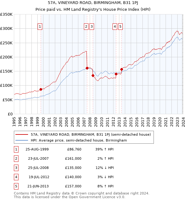 57A, VINEYARD ROAD, BIRMINGHAM, B31 1PJ: Price paid vs HM Land Registry's House Price Index