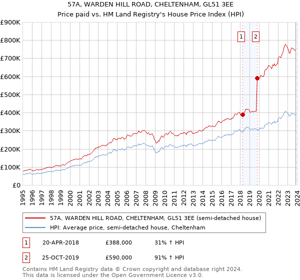 57A, WARDEN HILL ROAD, CHELTENHAM, GL51 3EE: Price paid vs HM Land Registry's House Price Index