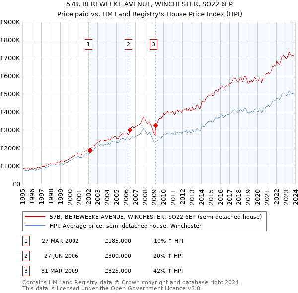 57B, BEREWEEKE AVENUE, WINCHESTER, SO22 6EP: Price paid vs HM Land Registry's House Price Index