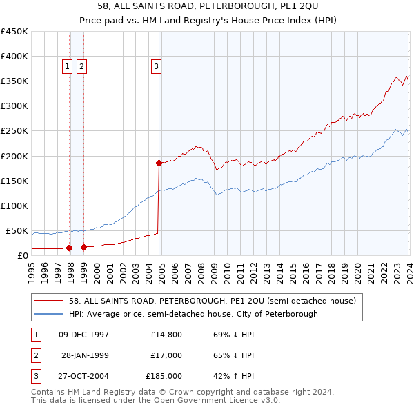 58, ALL SAINTS ROAD, PETERBOROUGH, PE1 2QU: Price paid vs HM Land Registry's House Price Index