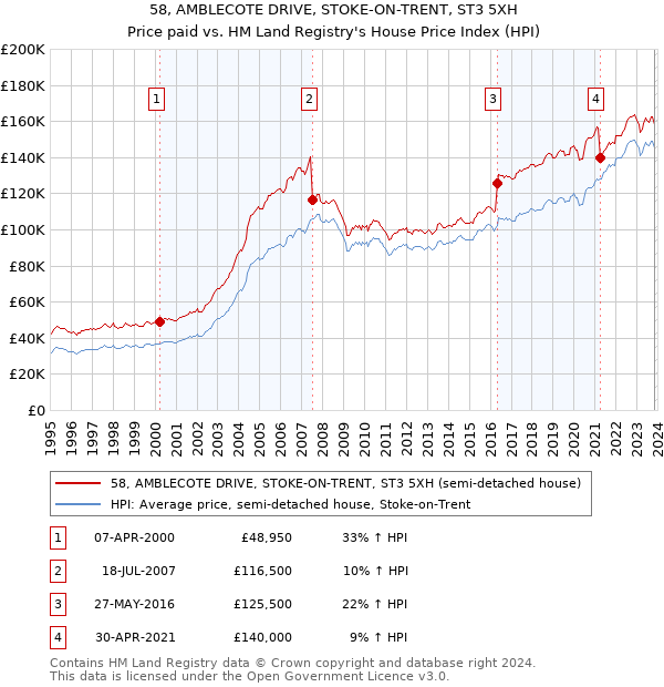 58, AMBLECOTE DRIVE, STOKE-ON-TRENT, ST3 5XH: Price paid vs HM Land Registry's House Price Index