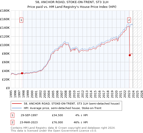 58, ANCHOR ROAD, STOKE-ON-TRENT, ST3 1LH: Price paid vs HM Land Registry's House Price Index