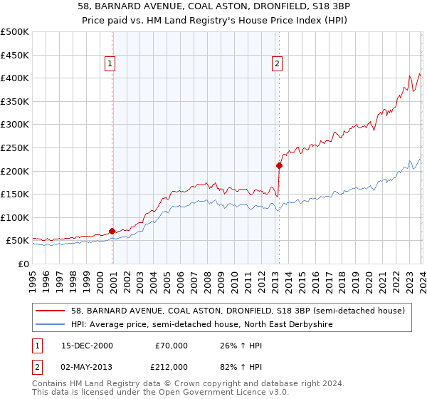 58, BARNARD AVENUE, COAL ASTON, DRONFIELD, S18 3BP: Price paid vs HM Land Registry's House Price Index