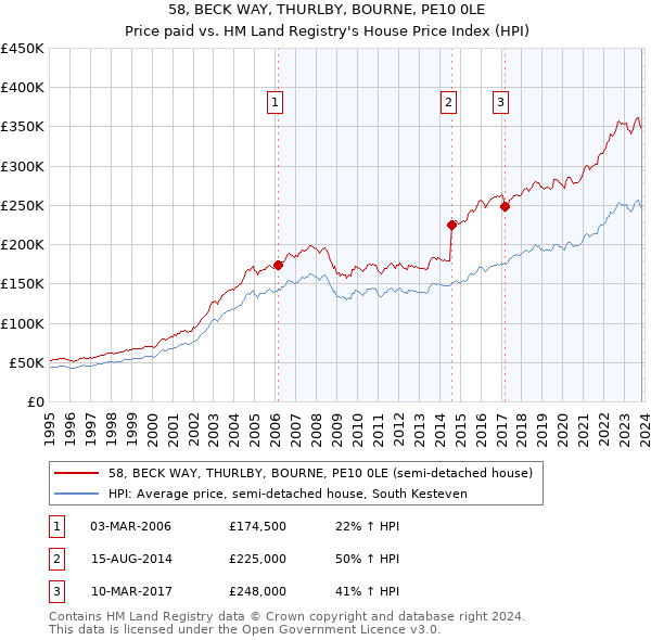 58, BECK WAY, THURLBY, BOURNE, PE10 0LE: Price paid vs HM Land Registry's House Price Index