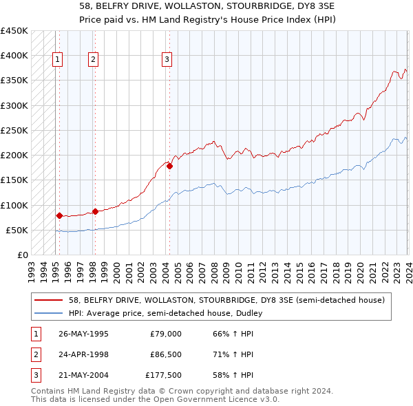 58, BELFRY DRIVE, WOLLASTON, STOURBRIDGE, DY8 3SE: Price paid vs HM Land Registry's House Price Index